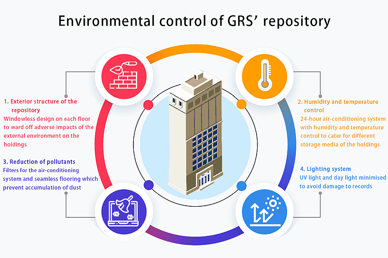 Environmental control of GRS' repository