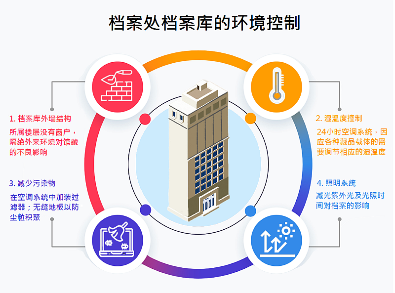 档案处档案库的环境控制