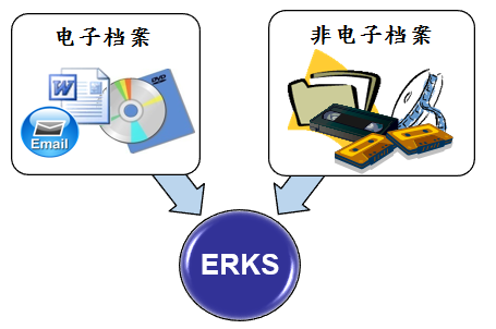 ERKS管理电子和非电子档案示意图