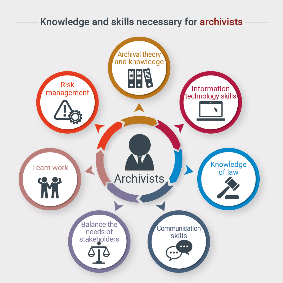 Figure 7 Knowledge and skills necessary for archivists, including archival theory and knowledge, information technology skills, risk management, knowledge of law, team work, communication skills, and balance the needs of stakeholders.